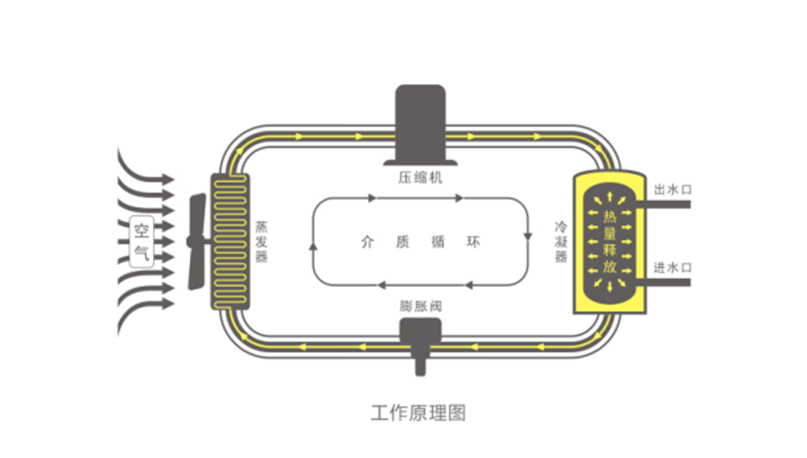 空氣能熱水器節(jié)能真相，你了解多少