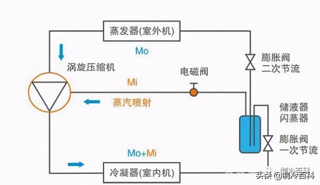 空氣能噴氣增焓原理，什么是空氣能熱泵噴氣增焓技術(shù)