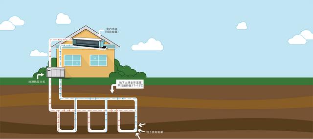 地源、水源、空氣源熱泵，怎么選？