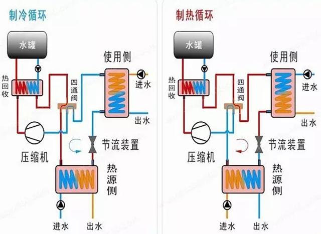 地源、水源、空氣源熱泵，怎么選？